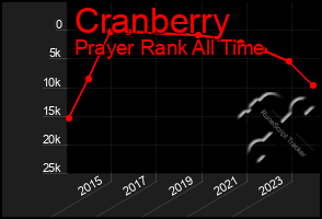 Total Graph of Cranberry