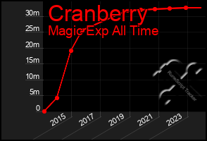 Total Graph of Cranberry