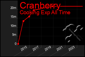 Total Graph of Cranberry
