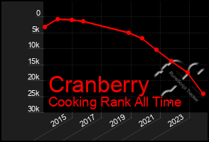 Total Graph of Cranberry