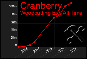 Total Graph of Cranberry