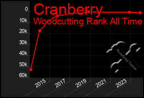 Total Graph of Cranberry