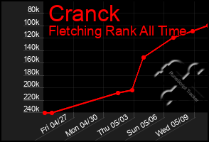 Total Graph of Cranck
