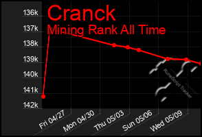 Total Graph of Cranck