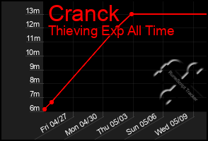 Total Graph of Cranck