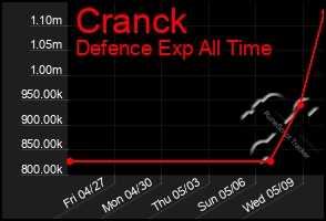 Total Graph of Cranck