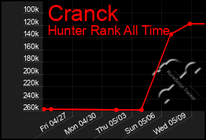 Total Graph of Cranck