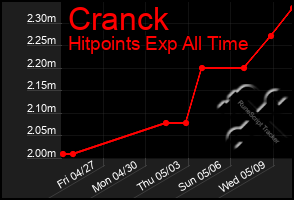 Total Graph of Cranck