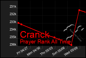 Total Graph of Cranck