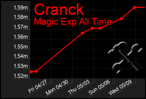 Total Graph of Cranck