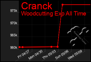 Total Graph of Cranck