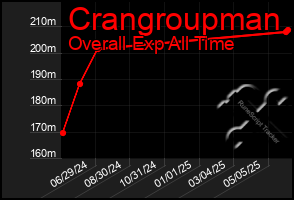 Total Graph of Crangroupman