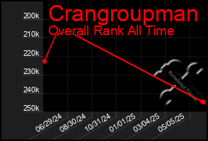 Total Graph of Crangroupman