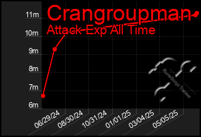 Total Graph of Crangroupman