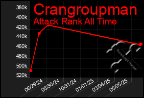 Total Graph of Crangroupman