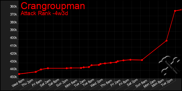 Last 31 Days Graph of Crangroupman