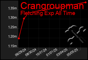 Total Graph of Crangroupman