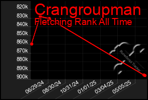 Total Graph of Crangroupman