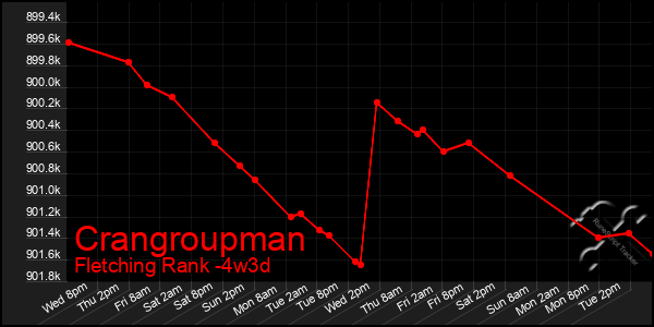 Last 31 Days Graph of Crangroupman