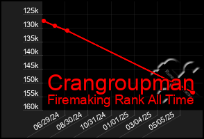 Total Graph of Crangroupman