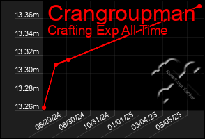 Total Graph of Crangroupman