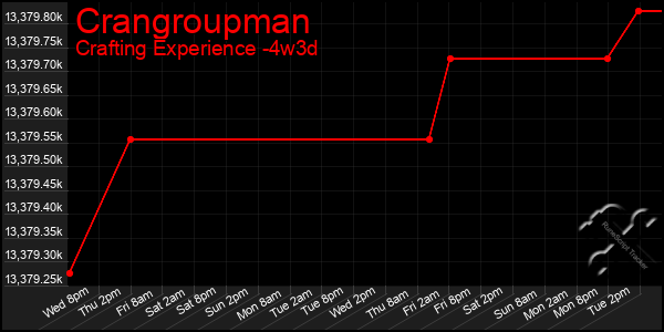 Last 31 Days Graph of Crangroupman