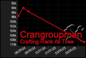 Total Graph of Crangroupman