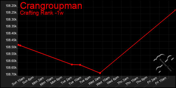 Last 7 Days Graph of Crangroupman