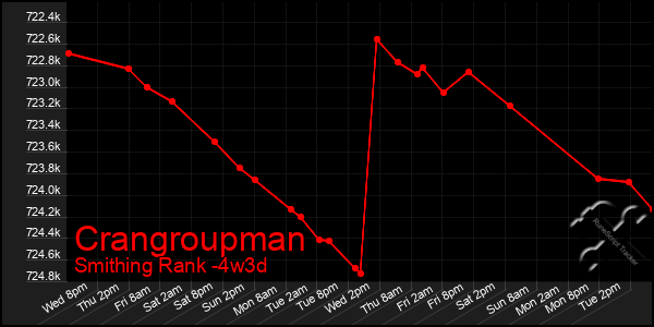 Last 31 Days Graph of Crangroupman