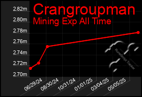 Total Graph of Crangroupman