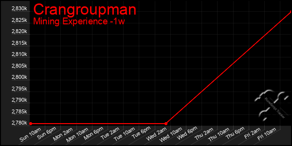 Last 7 Days Graph of Crangroupman