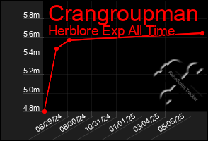 Total Graph of Crangroupman