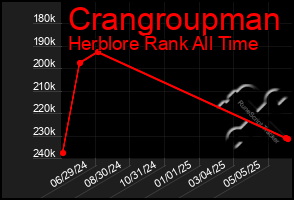 Total Graph of Crangroupman