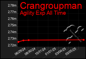 Total Graph of Crangroupman
