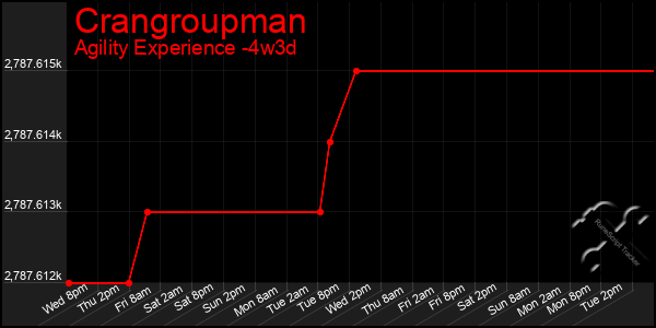 Last 31 Days Graph of Crangroupman