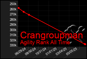Total Graph of Crangroupman