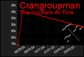 Total Graph of Crangroupman