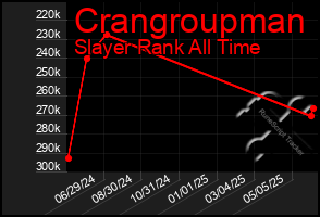 Total Graph of Crangroupman