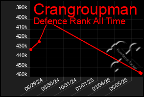 Total Graph of Crangroupman