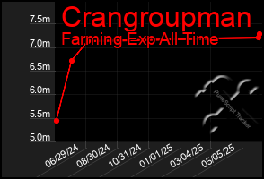 Total Graph of Crangroupman
