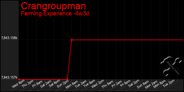 Last 31 Days Graph of Crangroupman