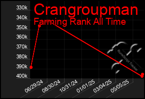 Total Graph of Crangroupman