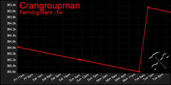 Last 7 Days Graph of Crangroupman
