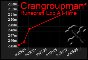 Total Graph of Crangroupman