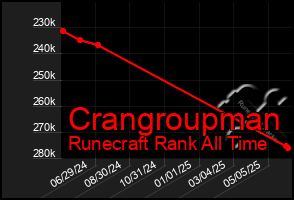 Total Graph of Crangroupman