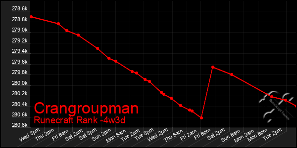Last 31 Days Graph of Crangroupman