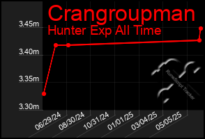 Total Graph of Crangroupman