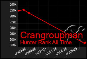 Total Graph of Crangroupman