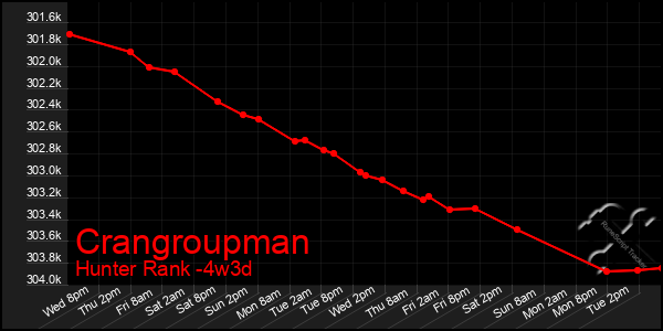 Last 31 Days Graph of Crangroupman
