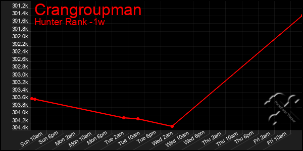 Last 7 Days Graph of Crangroupman